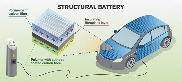 Carbon Fiber as a battery Carbon Fiber as a battery