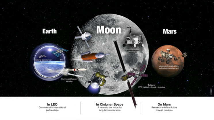Nasa moon earth mars sustainable plan