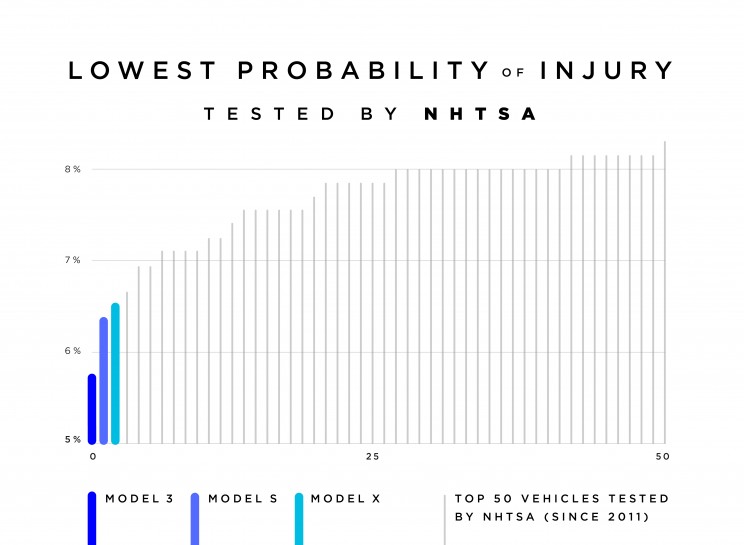 Tests Show Tesla Model 3 Has the Lowest Probability of Injury Ever Tests Show Tesla Model 3 Has the Lowest Probability of Injury Ever