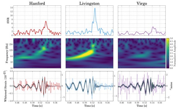 Researchers Detect Yet Another Gravitational Wave from a Black Hole Researchers Detect Yet Another Gravitational Wave from a Black Hole