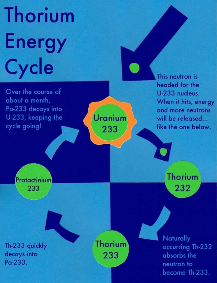 New Thorium Salt Reactor In the Works After 40 Year Absence New Thorium Salt Reactor In the Works After 40 Year Absence