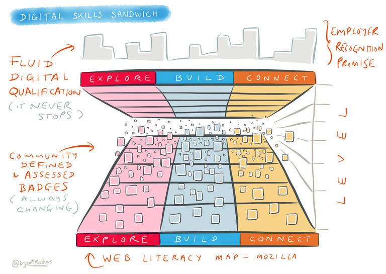 The Digital Skills Sandwich
