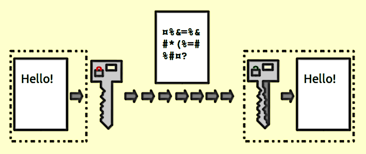 encrypting
