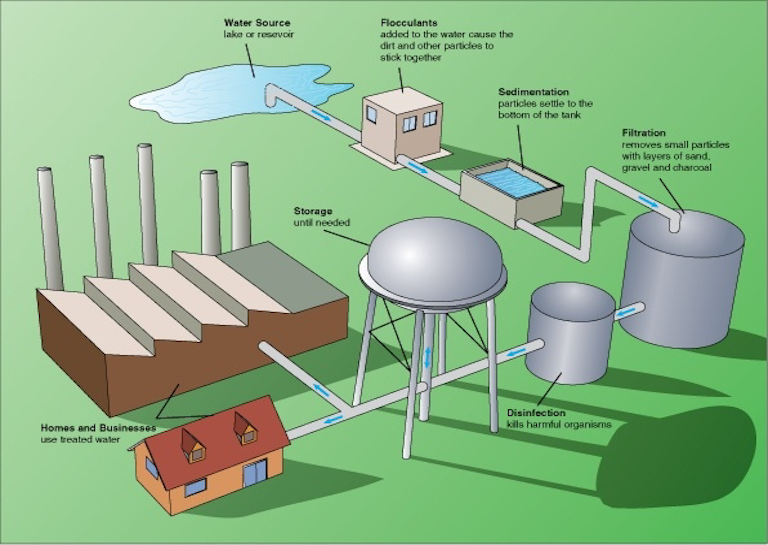 Drawing Of Water Treatment Plant At Alyssa Wekey Blog