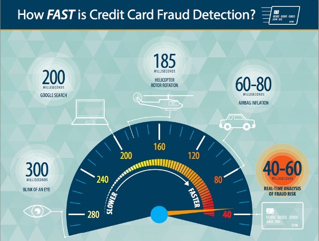 fraud detection