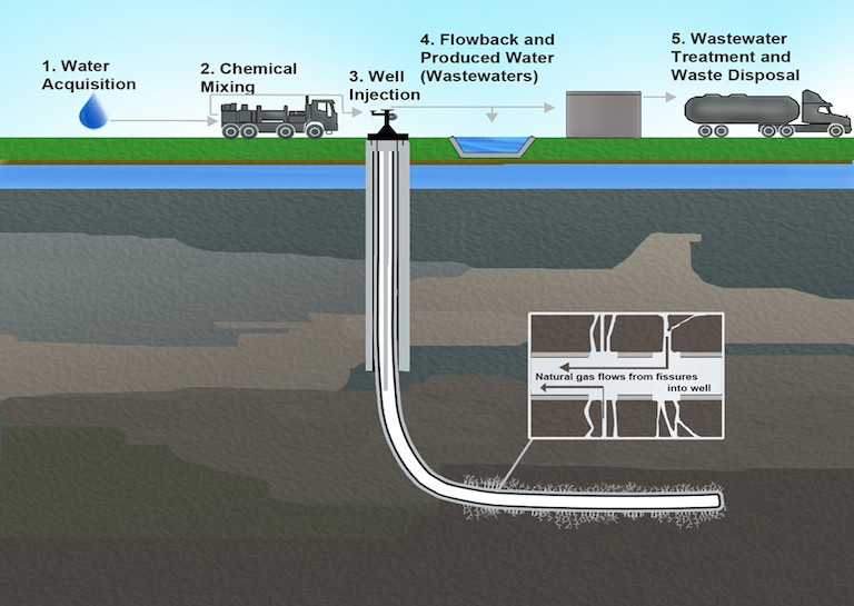 Mitigating the Risks of Hydraulic Fracking