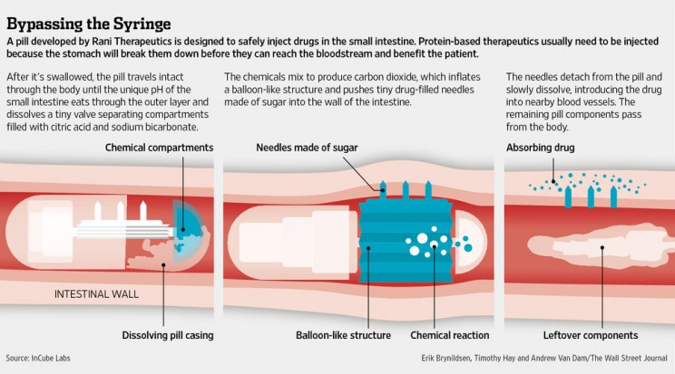 Robotic Pills to Remove Injections for Diabetes