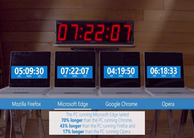 Microsoft Wants You to Stop Using Chrome and Save Battery