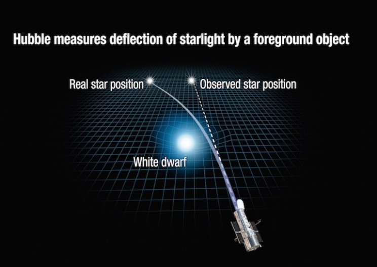 Scientists Just Used Einstein's 100-Year-Old Theory to Weigh a Dwarf Star