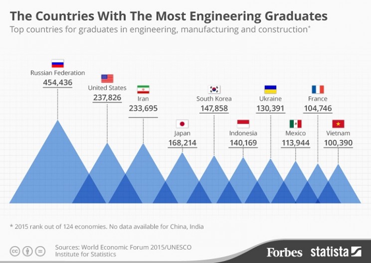 Top 10 Countries With The Most Engineering Graduates