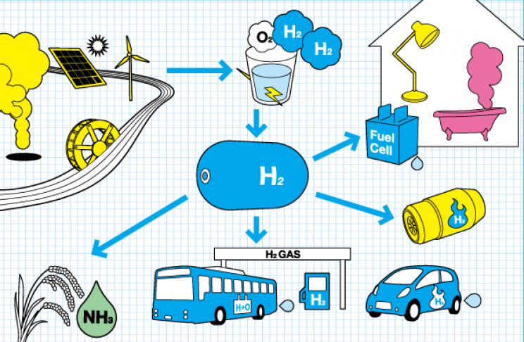 The World's Top Green Hydrogen Projects That Could Change the World The World's Top Green Hydrogen Projects That Could Change the World