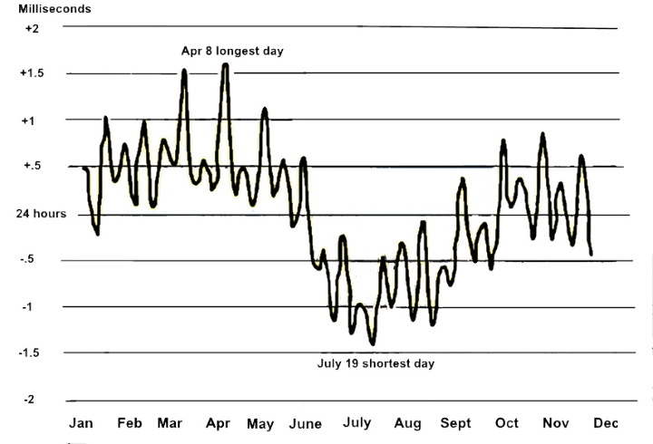 Graph of the length of 2020's days Graph of the length of 2020's days