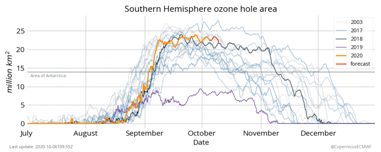 Ozone Hole Is The Largest, Deepest Ever This Year Ozone Hole Is The Largest, Deepest Ever This Year