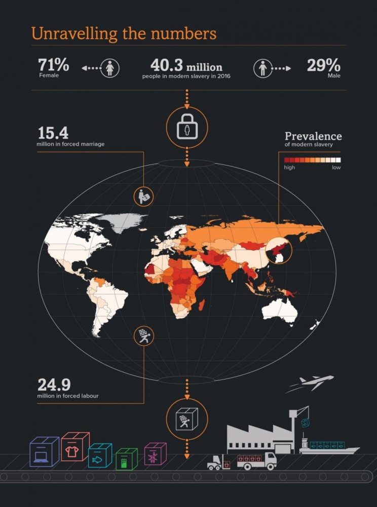 modern slavery infographic