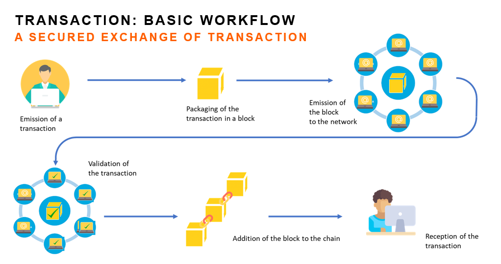 How Can Blockchain Benefit Automotive Manufacturing and the Supply Chain? How Can Blockchain Benefit Automotive Manufacturing and the Supply Chain?