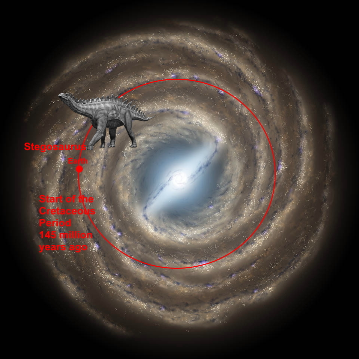 Earth's position during the Cretaceous Period Earth's position during the Cretaceous Period