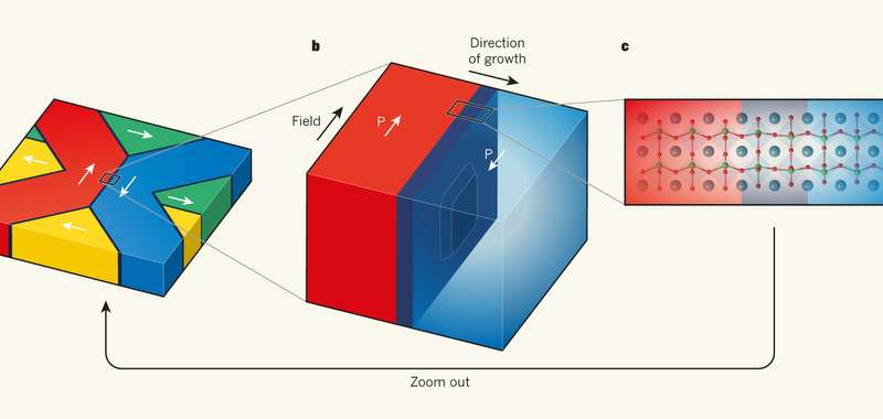 How Ferroelectricity Works, Why It Could Change the World How Ferroelectricity Works, Why It Could Change the World