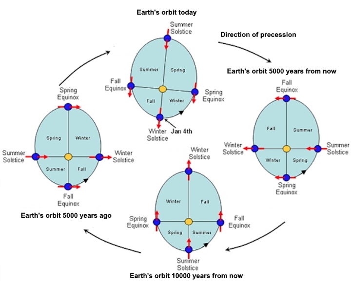 Earth's orbit through time Earth's orbit through time