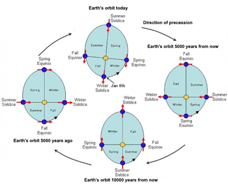 Earth's orbit through time Earth's orbit through time