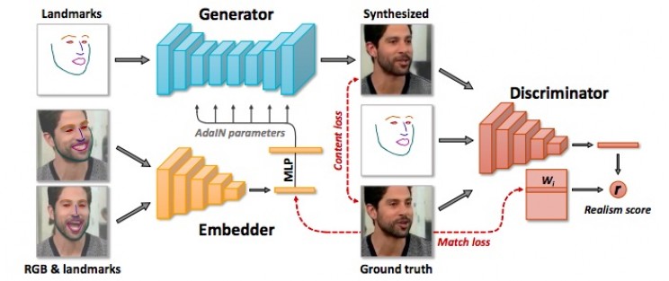 Samsung Creates AI System That Can Fabricate a Video of You From a Single Image Samsung Creates AI System That Can Fabricate a Video of You From a Single Image