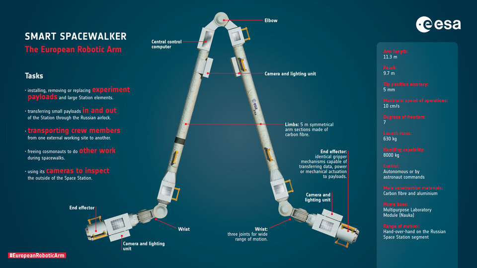 'Walking' Robot Arm Will Launch to ISS After 20-Year Delay 'Walking' Robot Arm Will Launch to ISS After 20-Year Delay