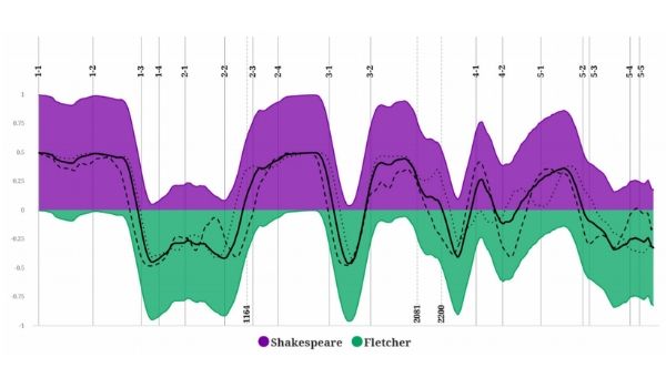 Shakespeare's Art Is Still Being Questioned, This Time by Machine Learning Shakespeare's Art Is Still Being Questioned, This Time by Machine Learning