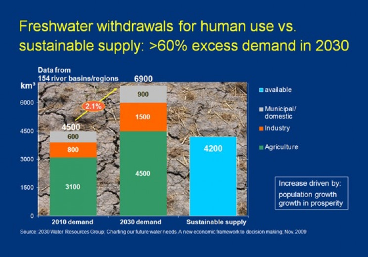 freshwater use by years