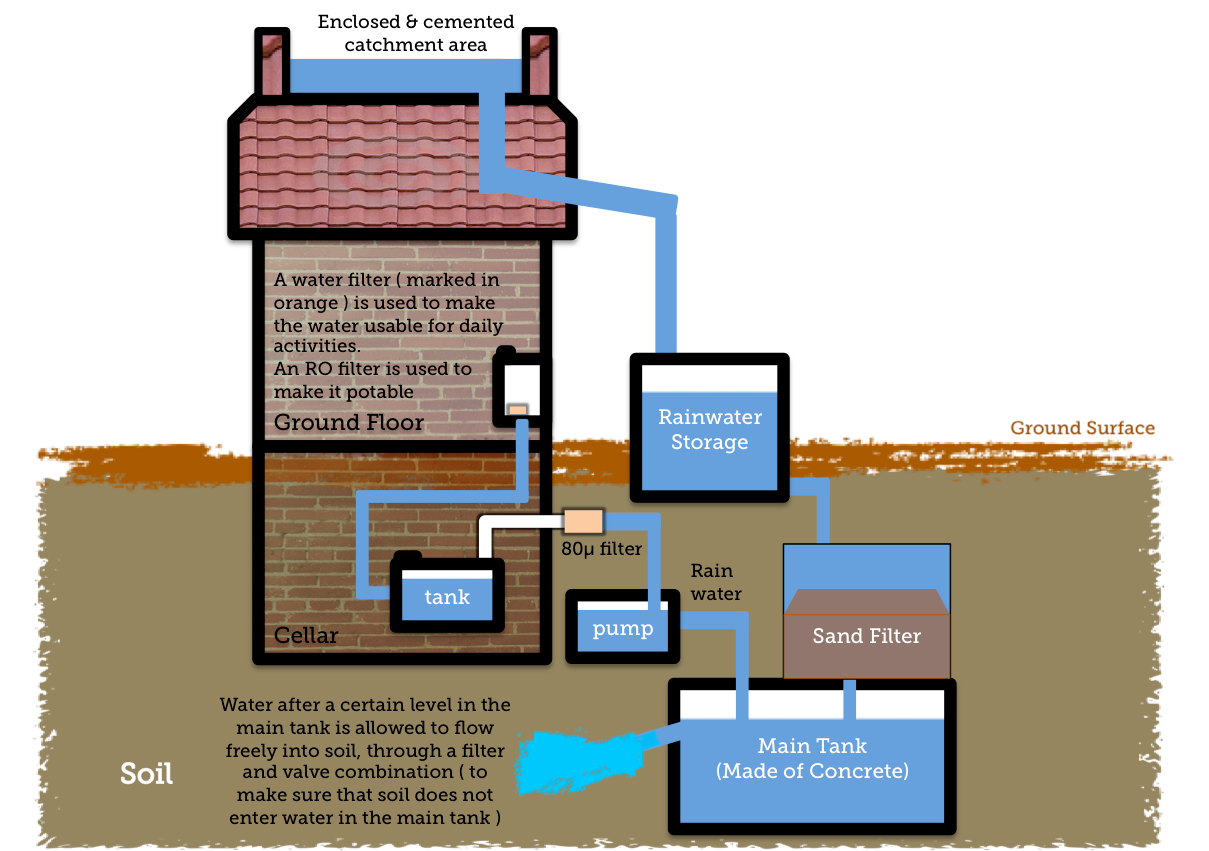 Rainwater Harvesting Rainwater Harvesting