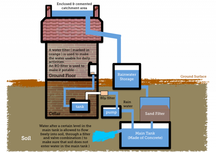 Rainwater Harvesting Rainwater Harvesting