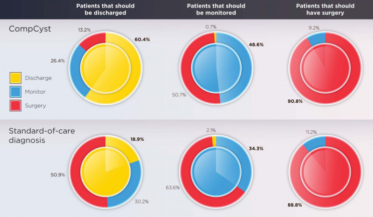 CompCyst results
