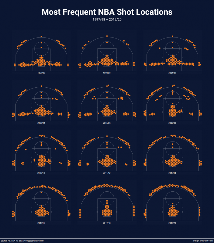 Epic Visualization of Every NBA Shot Taken Since 1997 Epic Visualization of Every NBA Shot Taken Since 1997