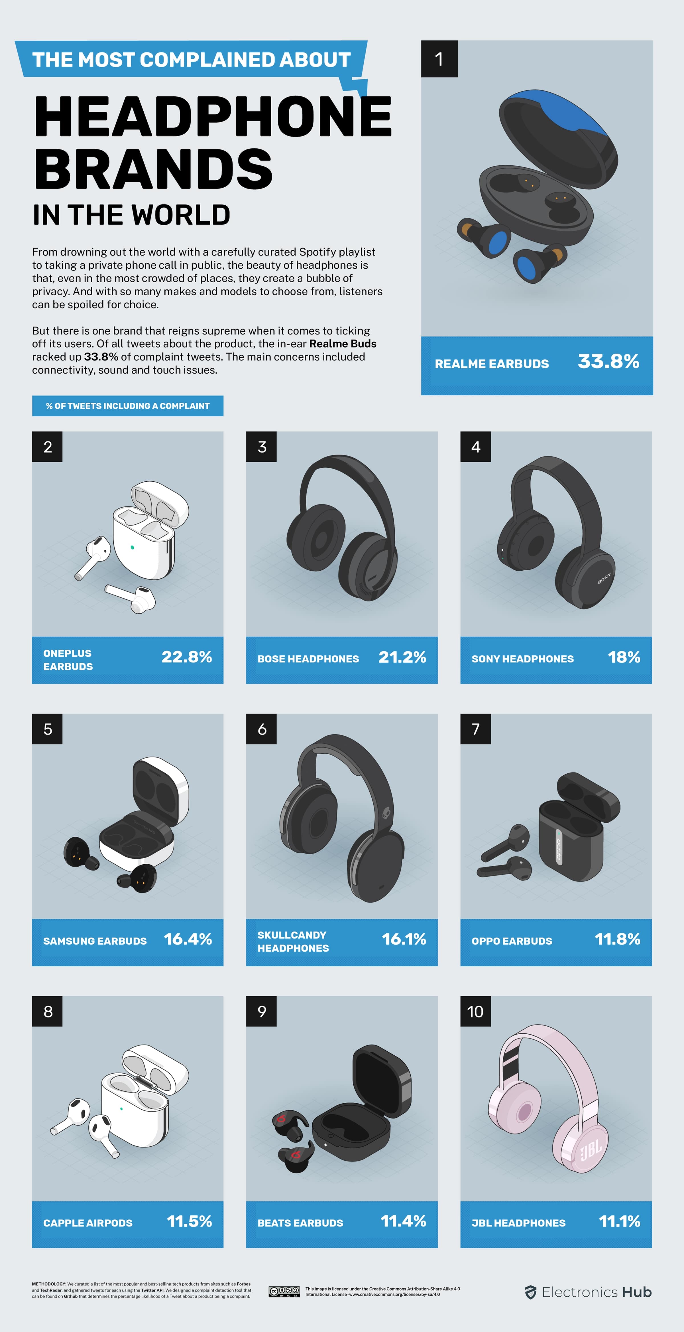 Study reveals the most complained about tech products around the world Study reveals the most complained about tech products around the world