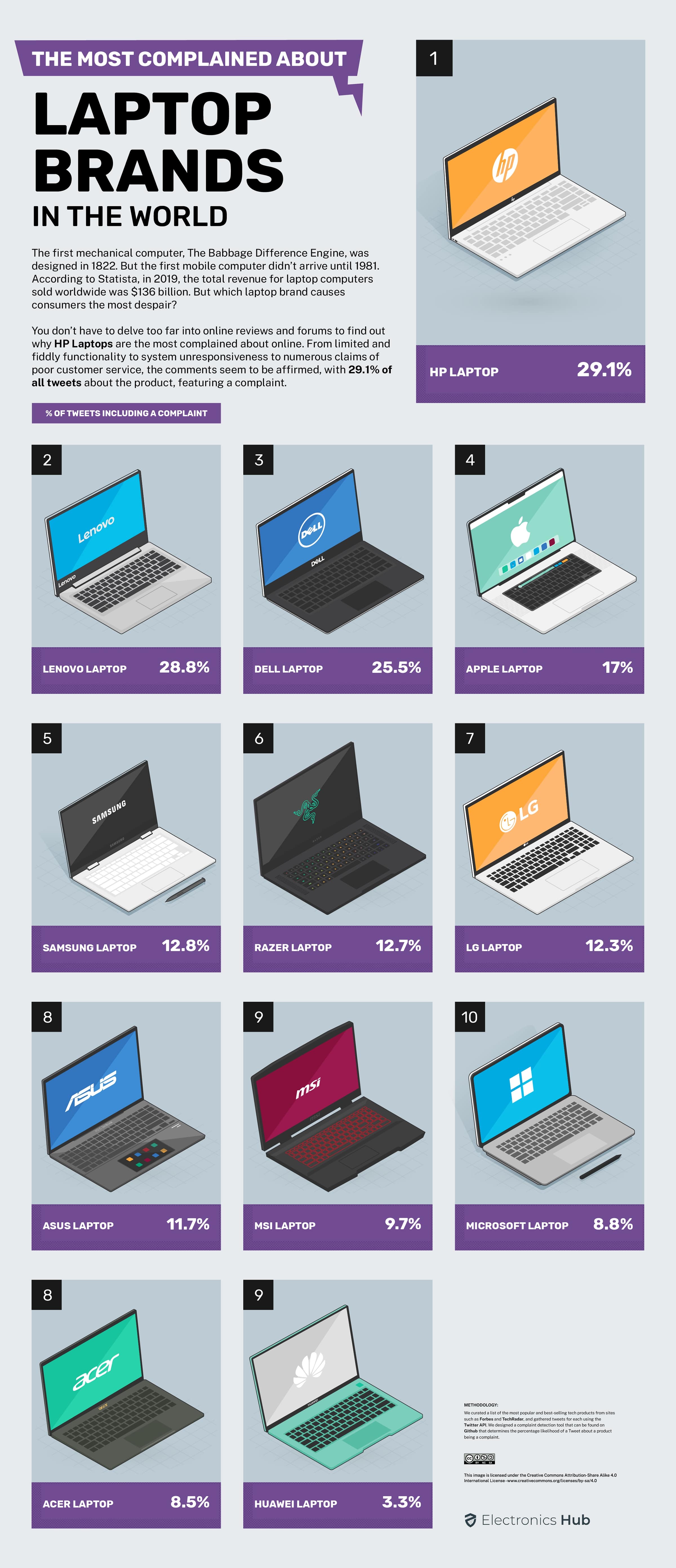 Study reveals the most complained about tech products around the world Study reveals the most complained about tech products around the world