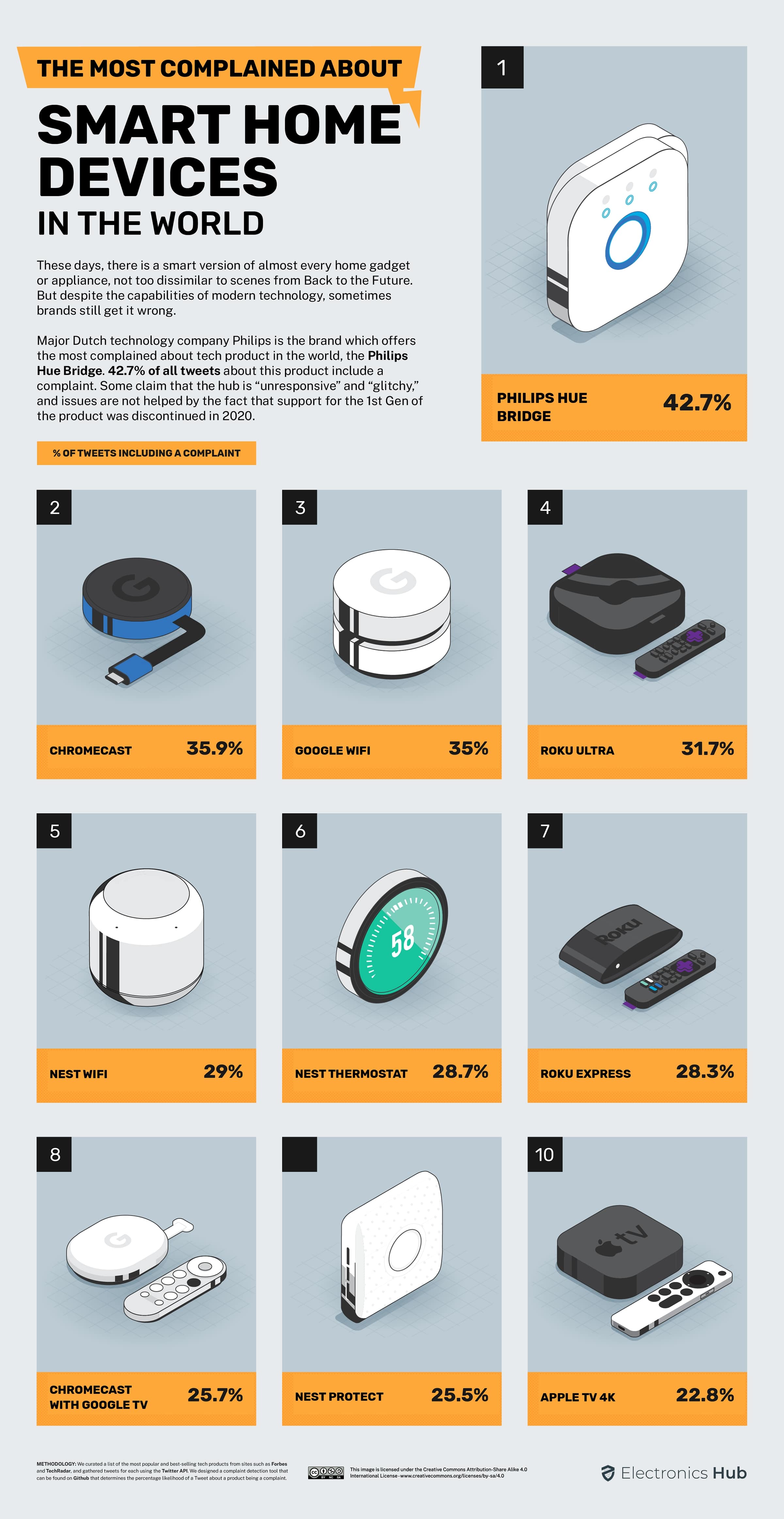 Study reveals the most complained about tech products around the world Study reveals the most complained about tech products around the world