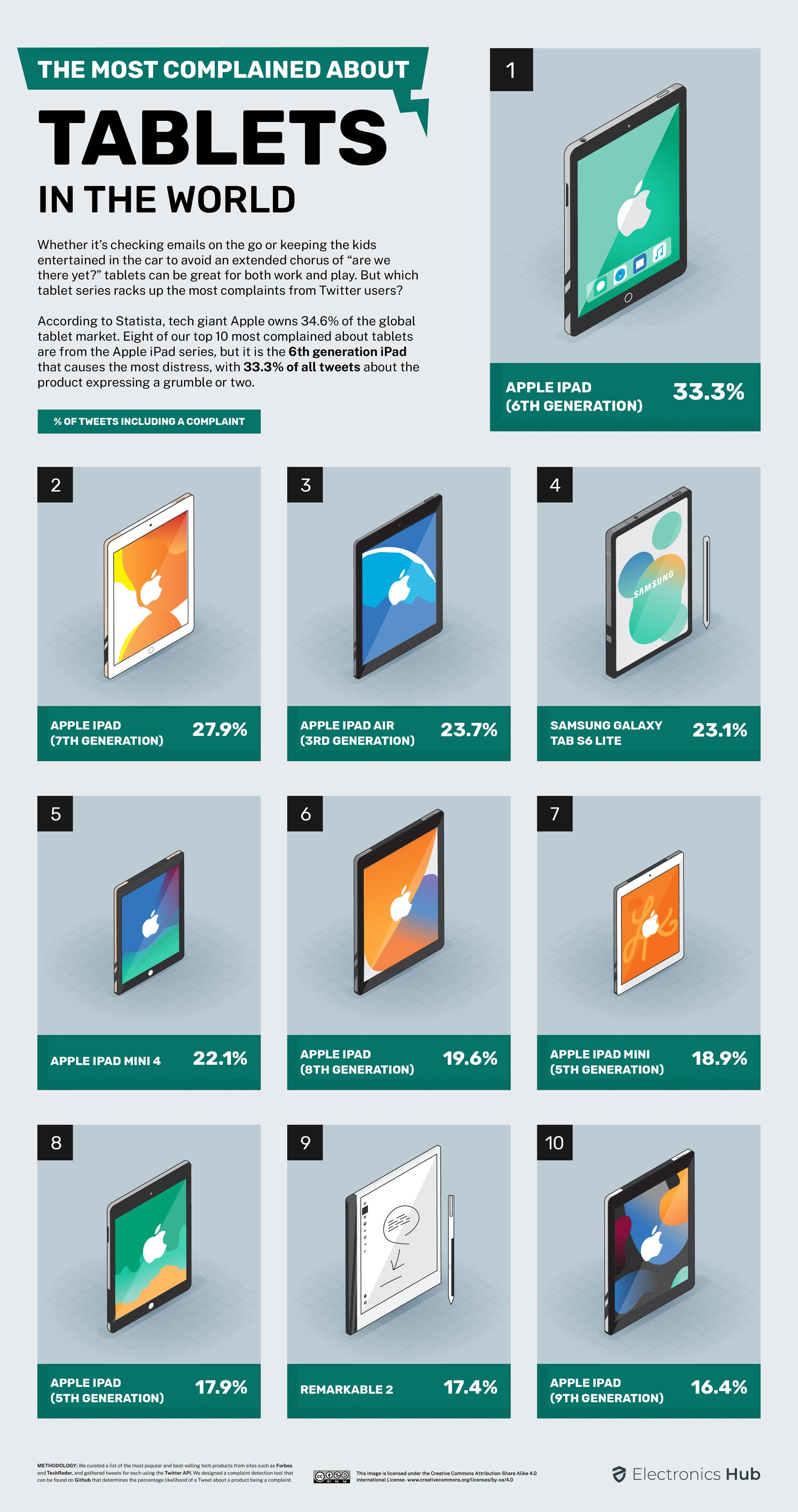 Study reveals the most complained about tech products around the world Study reveals the most complained about tech products around the world