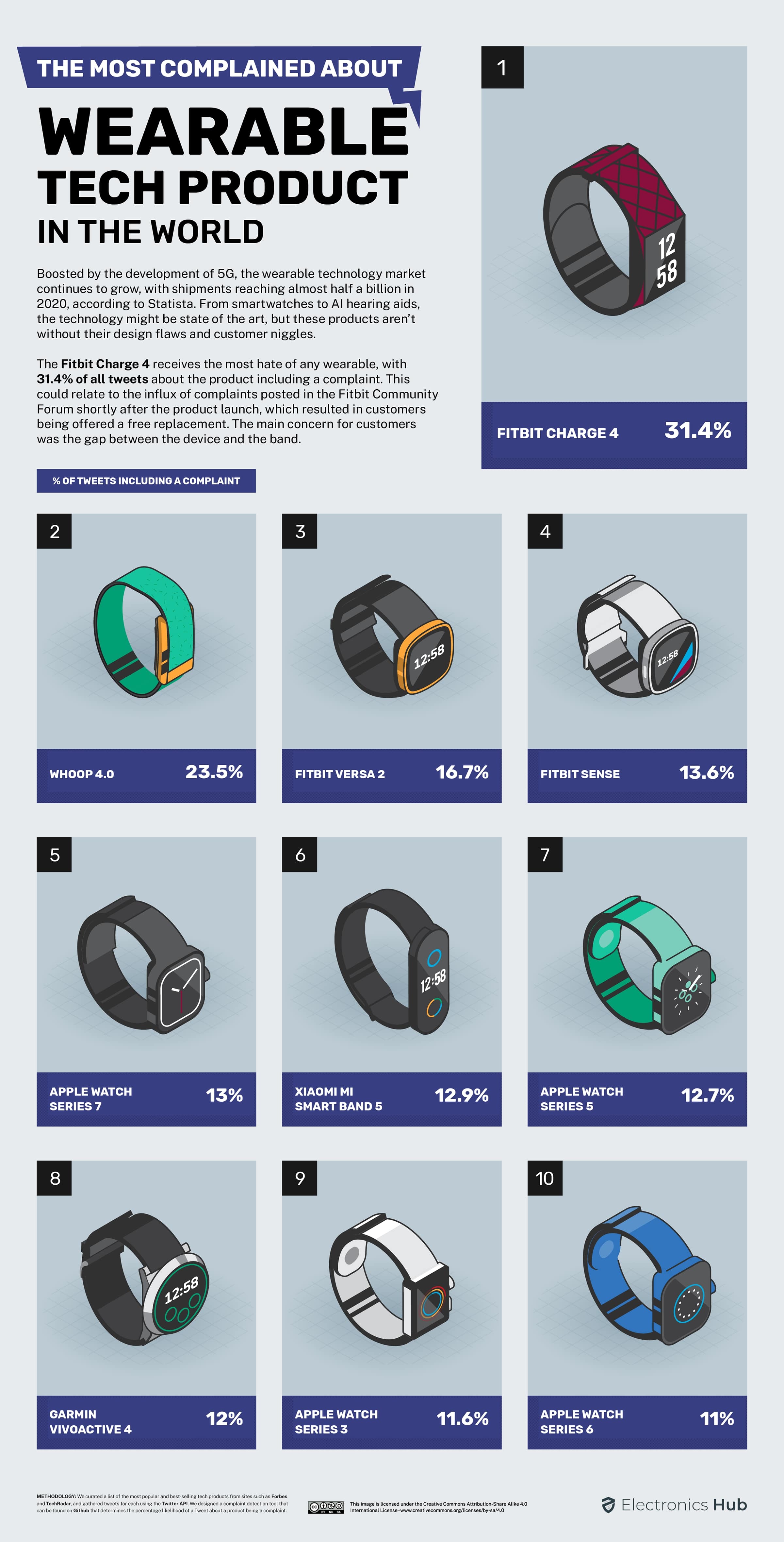 Study reveals the most complained about tech products around the world Study reveals the most complained about tech products around the world