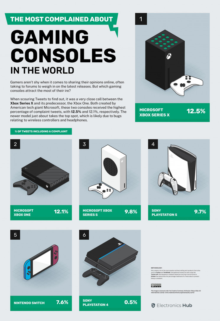 Study reveals the most complained about tech products around the world Study reveals the most complained about tech products around the world