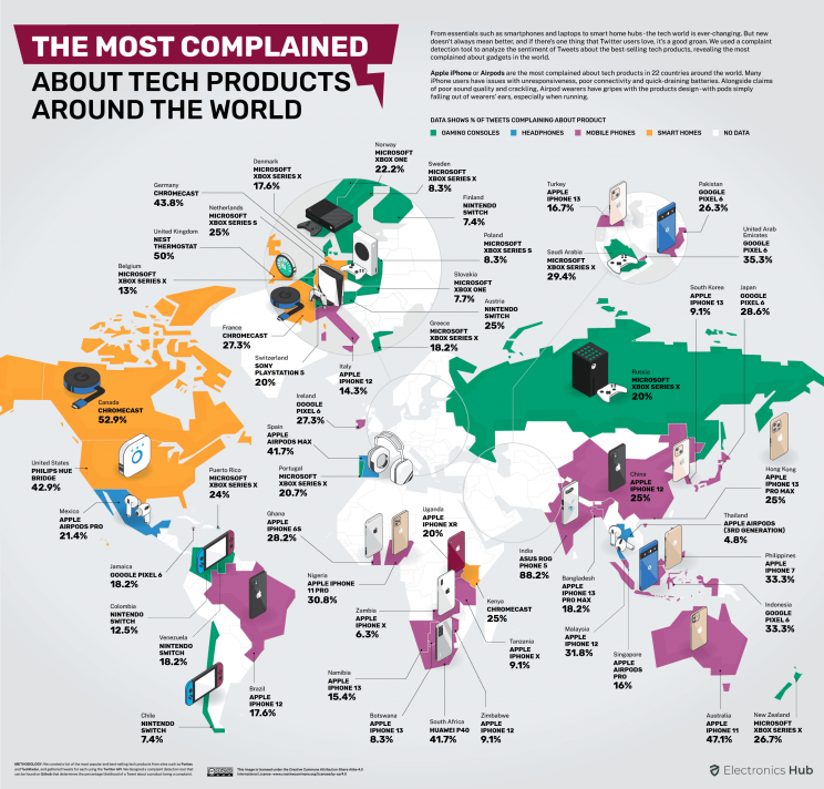 Study reveals the most complained about tech products around the world Study reveals the most complained about tech products around the world