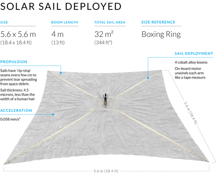 LightSail 2 Scheduled to Deploy Solar Sail Tomorrow, Stunning Earth Images Released LightSail 2 Scheduled to Deploy Solar Sail Tomorrow, Stunning Earth Images Released