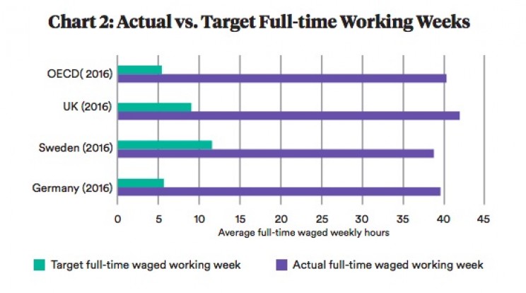 Slash the Working Week to Save The Planet, New Report Suggests