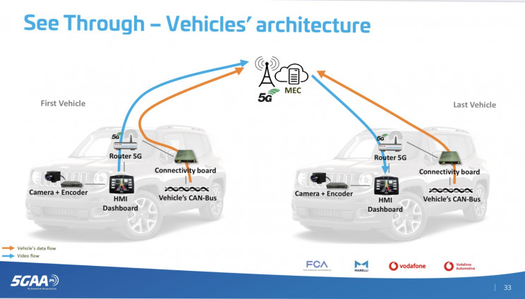 Vodafone Demos How 5G Improves The Safety of Connected Cars for Urban Mobility for The First Time in Italy Vodafone Demos How 5G Improves The Safety of Connected Cars for Urban Mobility for The First Time in Italy