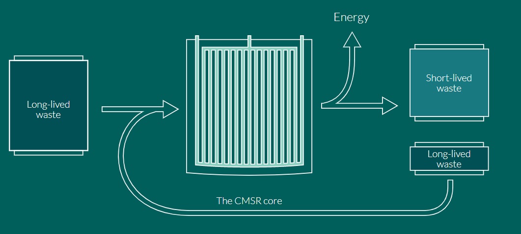 molten salt reactor cmsr