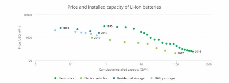 ev stats batteries
