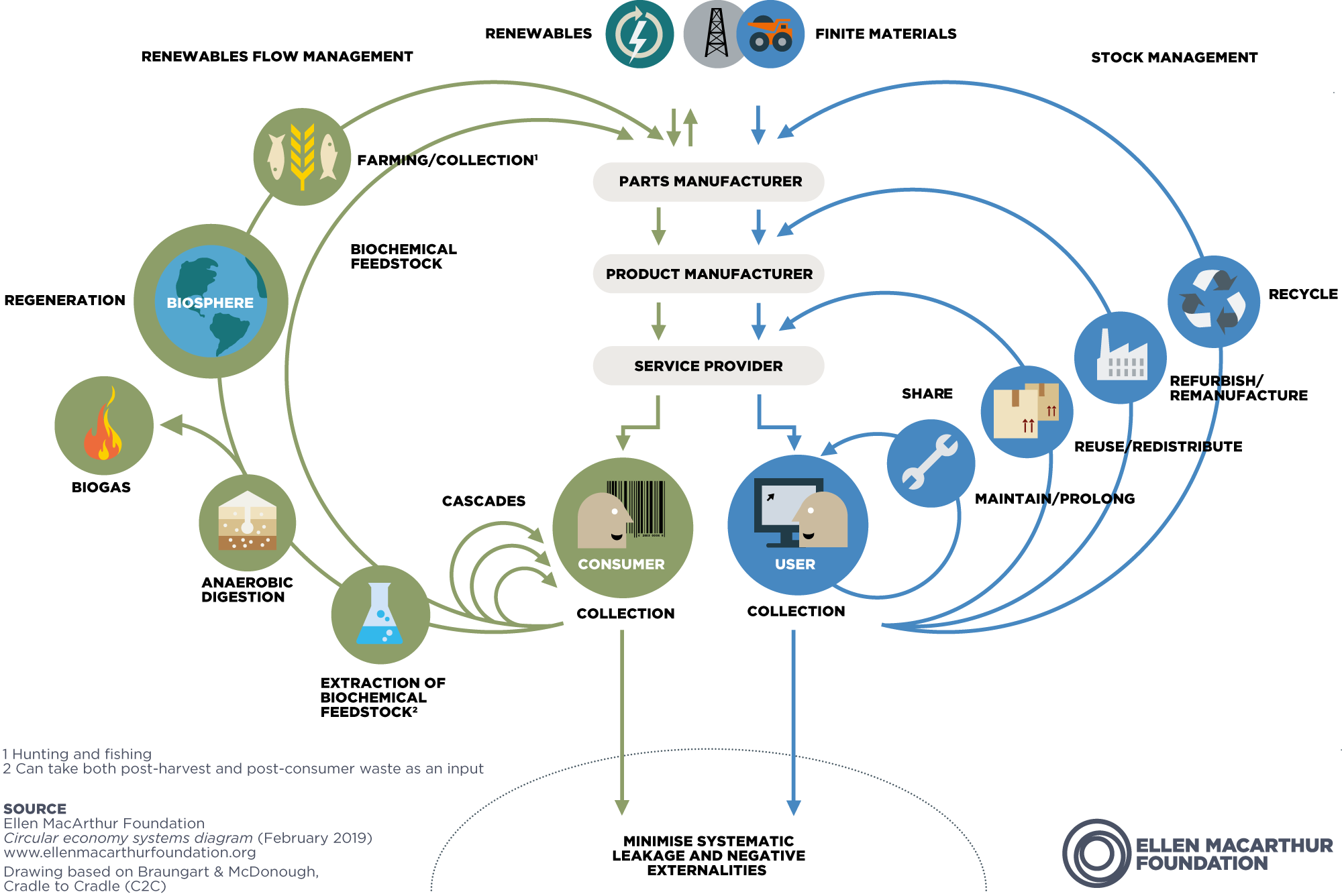 Circular Economy Diagram/Ellen MacArthur Foundation The Circular Economy diagram by the Ellen MacArthur Foundation