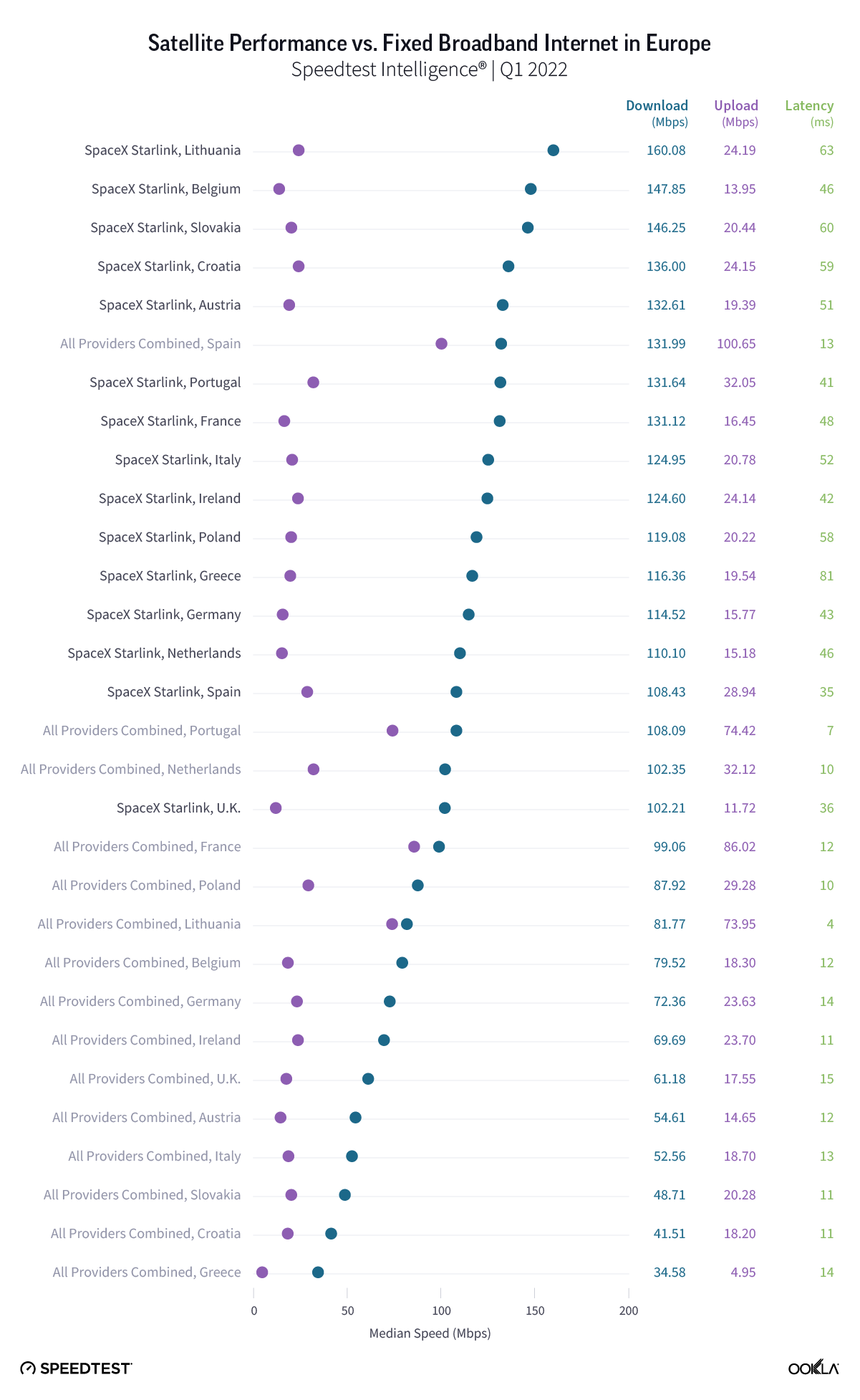 A new analysis shows how much faster Starlink got over the last year A new analysis shows how much faster Starlink got over the last year