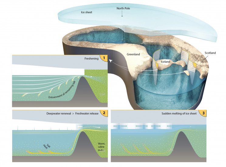 New Findings Suggest Arctic Ocean Was Freshwater in Ice Age Times New Findings Suggest Arctic Ocean Was Freshwater in Ice Age Times