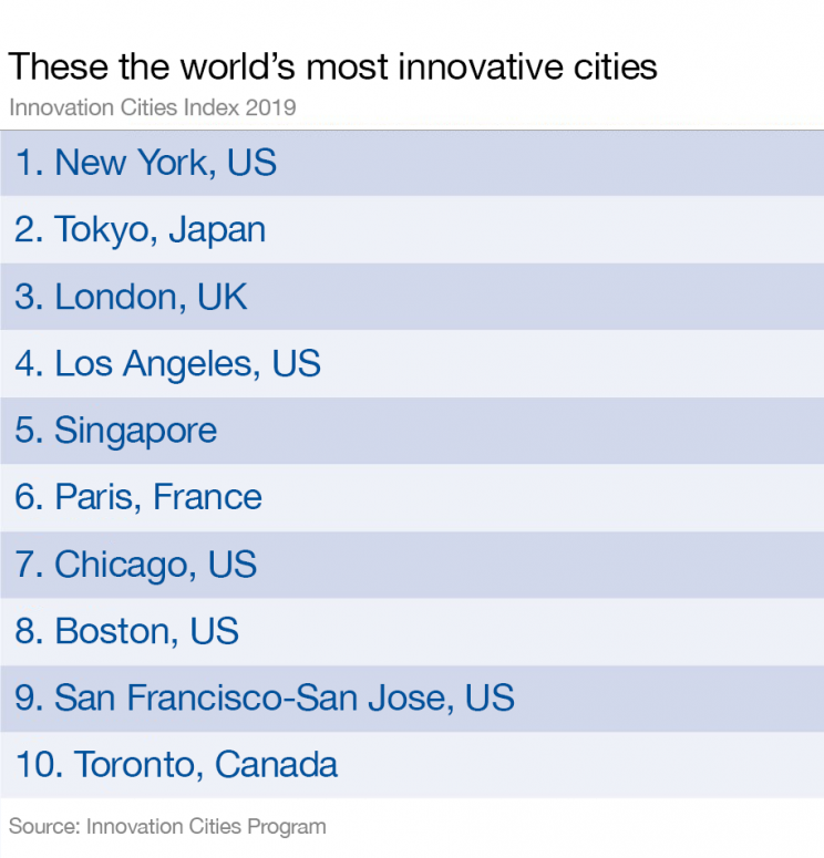 New York Leads World's Most Innovative Cities New York Leads World's Most Innovative Cities