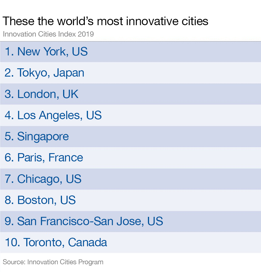 New York Leads World's Most Innovative Cities New York Leads World's Most Innovative Cities