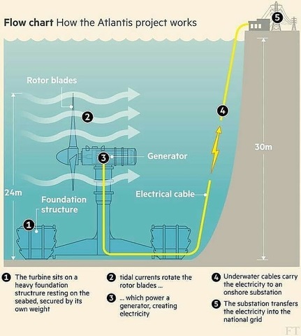 tidal turbines how they work