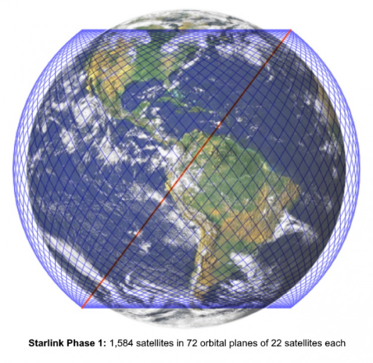 Starlink Phase I Starlink Phase I